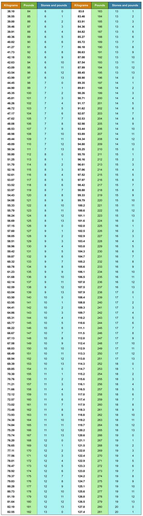 115 pounds to stone|lbs to stone conversion chart.